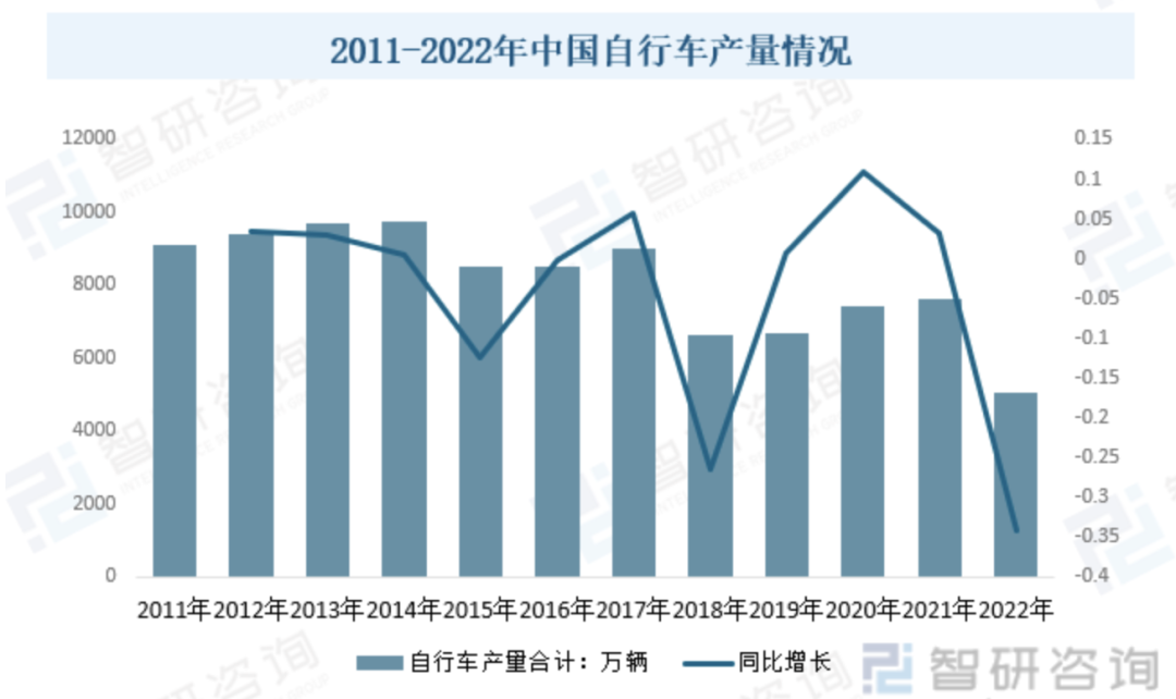乐鱼(中国)体育2024年中国自行车行业研究报告(图2)