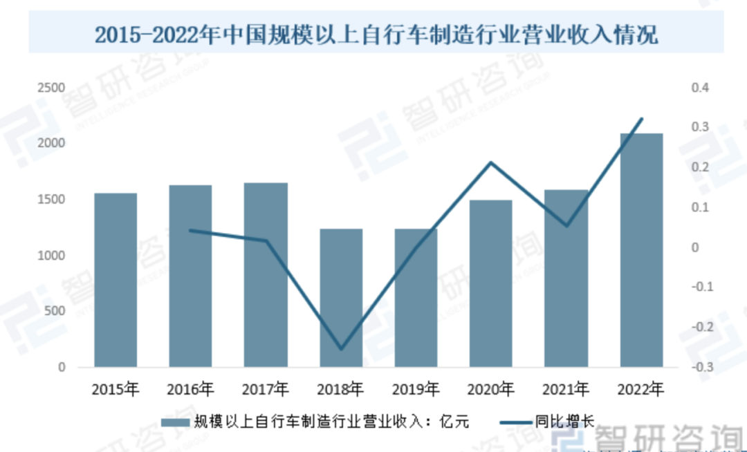 乐鱼(中国)体育2024年中国自行车行业研究报告(图3)