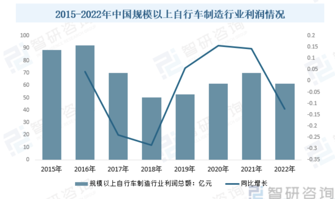 乐鱼(中国)体育2024年中国自行车行业研究报告(图4)
