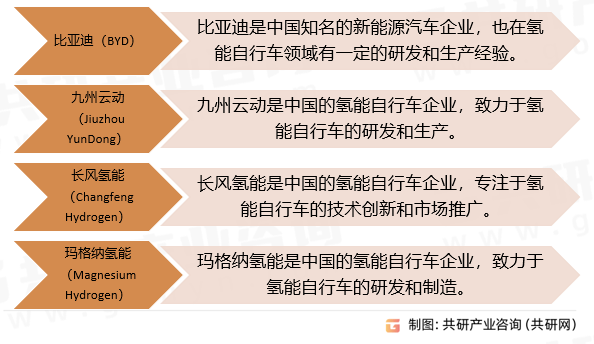 2023年中国氢能自行车分类、市场规模及市场格局分乐鱼(中国)体育析[图](图3)